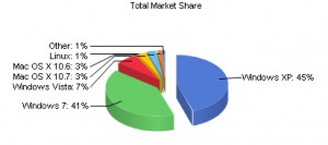 OS Market Share